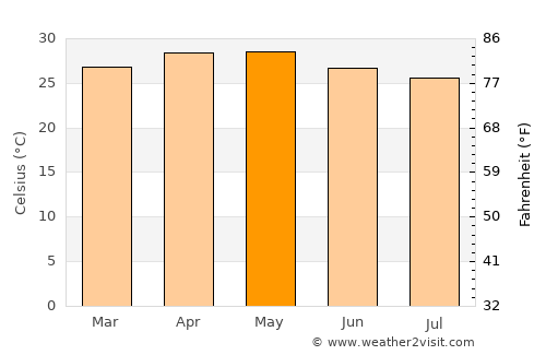 Huitzuco de los Figueroa average temperature in May