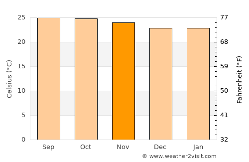 Huitzuco de los Figueroa average temperature in November