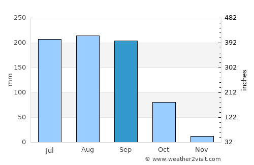 Huitzuco de los Figueroa average rain in September