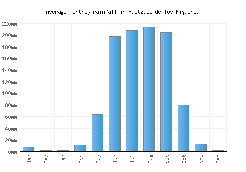 Huitzuco de los Figueroa monthly rainfall chart (mm)