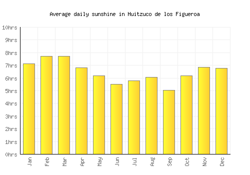 Huitzuco de los Figueroa average daily sunshine chart