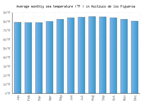 Huitzuco de los Figueroa average sea temperature chart (Fahrenheit)