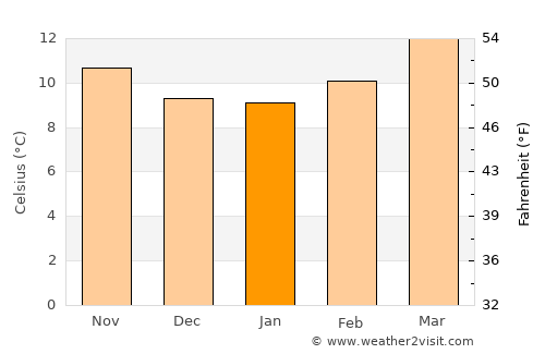 Huixquilucan average temperature in January