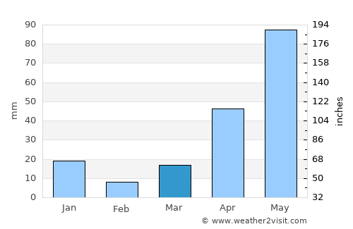 Huixquilucan average rain in March