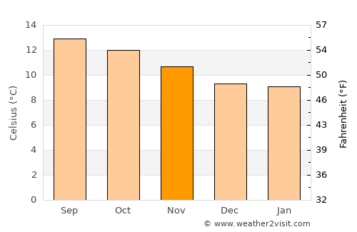 Huixquilucan average temperature in November