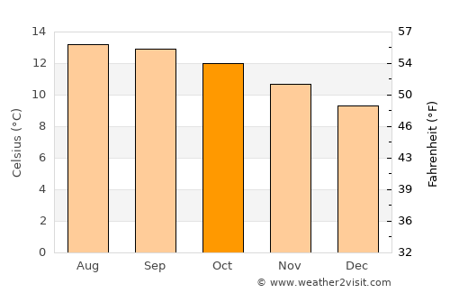 Huixquilucan average temperature in October