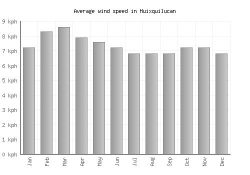 Huixquilucan average winspeed by month (km/h)