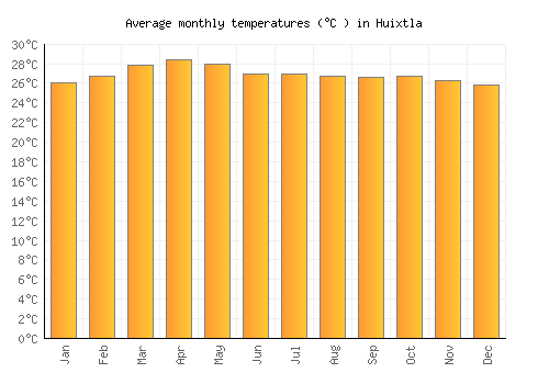 Huixtla average temperature chart (Celsius)