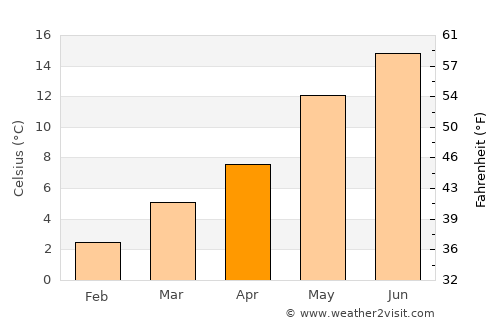 Huizen average temperature in April