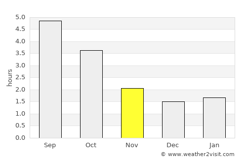 Huizen average rain in November