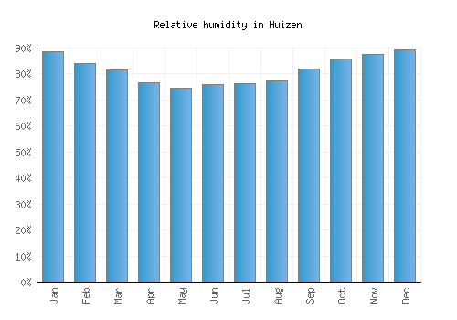 Huizen relative humidity averages