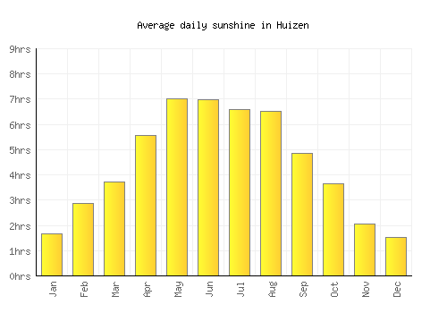 Huizen average daily sunshine chart