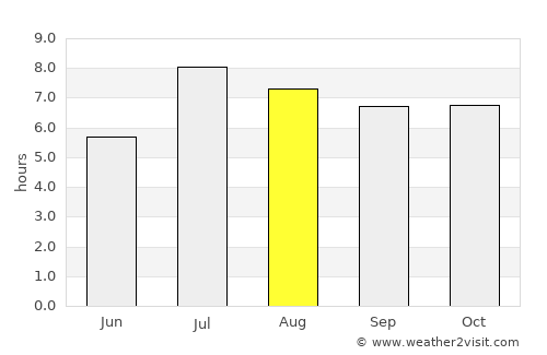 Huizhou average rain in August