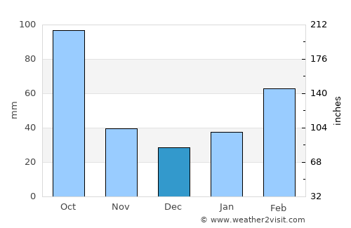 Huizhou average rain in December