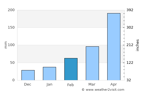 Huizhou average rain in February