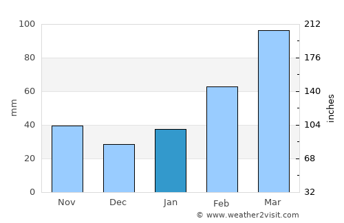 Huizhou average rain in January