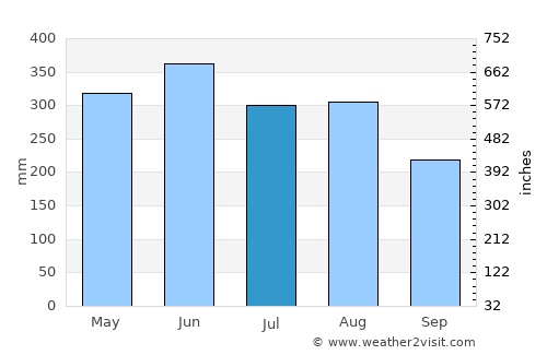 Huizhou average rain in July