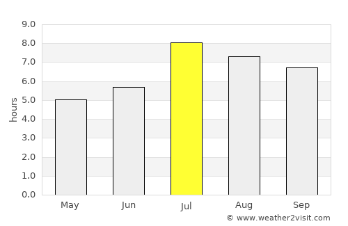 Huizhou average rain in July