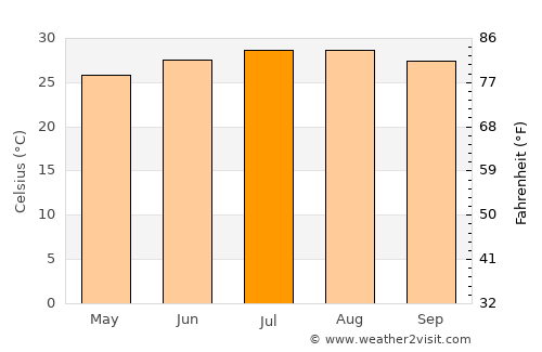 Huizhou average temperature in July