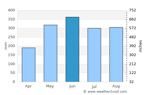 Huizhou average rain in June