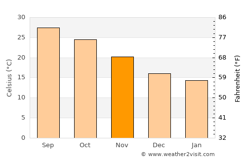 Huizhou average temperature in November
