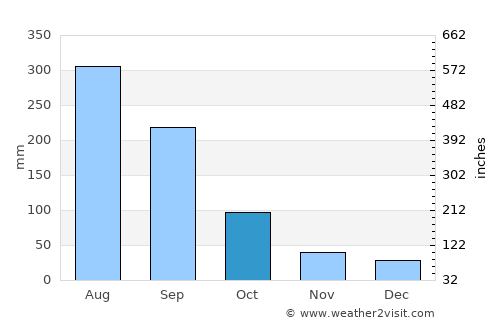 Huizhou average rain in October