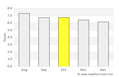 Huizhou average rain in October