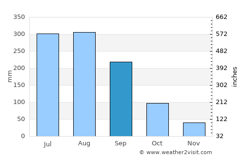 Huizhou average rain in September