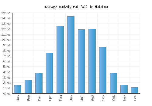 Huizhou monthly rainfall chart (inches)