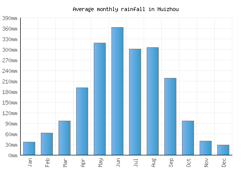 Huizhou monthly rainfall chart (mm)