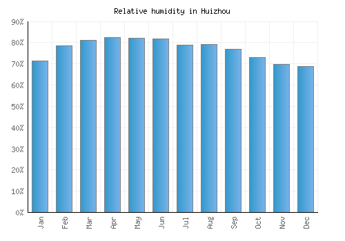 Huizhou relative humidity averages