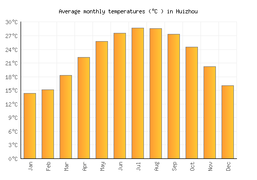Huizhou average temperature chart (Celsius)