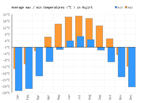 Hujirt average minimum / maximum temperatures (Celsius)