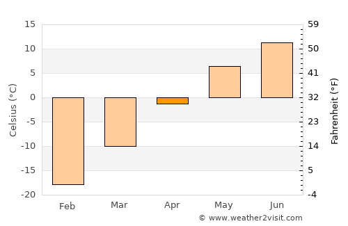 Hujirt average temperature in April