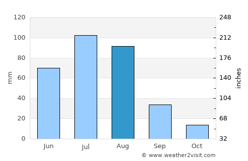 Hujirt average rain in August