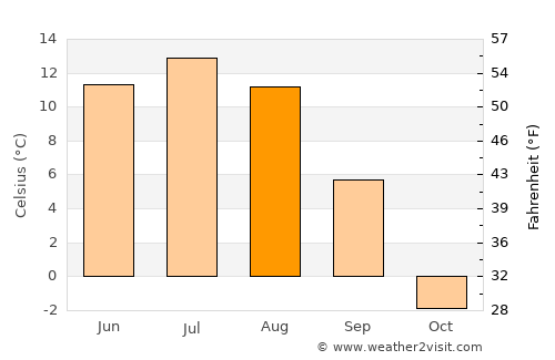 Hujirt average temperature in August