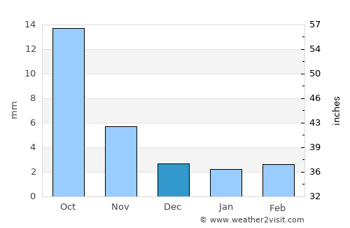 Hujirt average rain in December