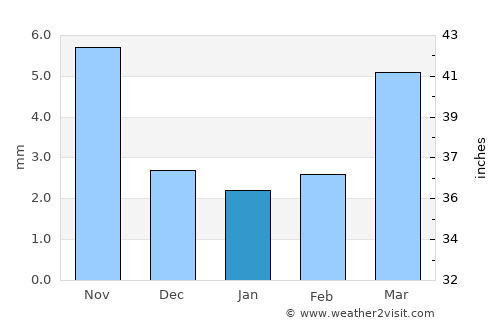 Hujirt average rain in January