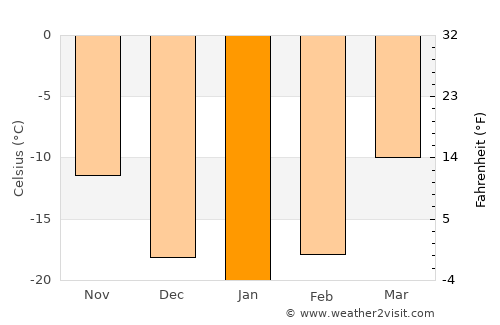 Hujirt average temperature in January