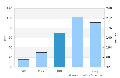 Hujirt average rain in June