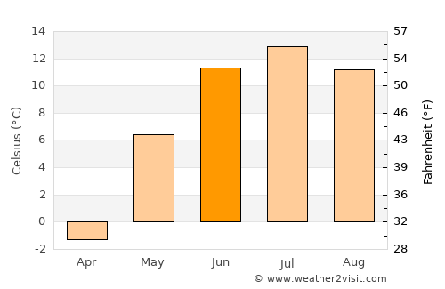 Hujirt average temperature in June