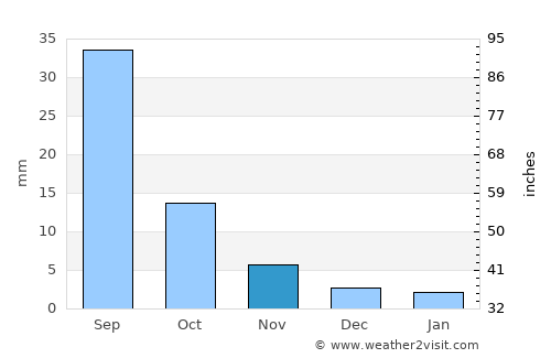 Hujirt average rain in November