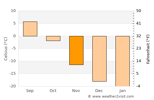 Hujirt average temperature in November