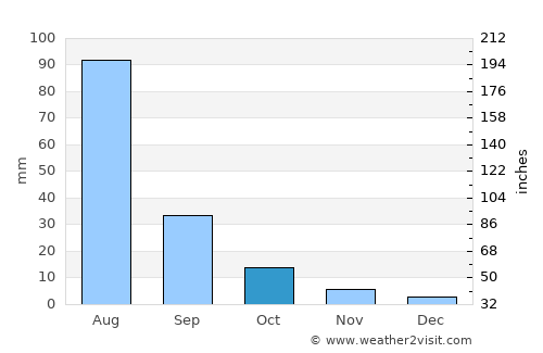 Hujirt average rain in October