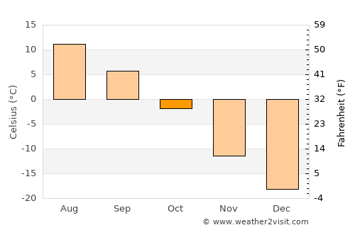 Hujirt average temperature in October