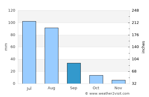 Hujirt average rain in September