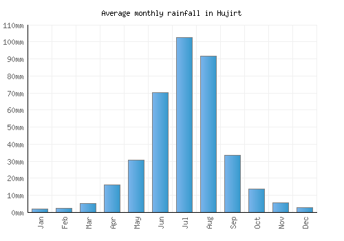 Hujirt monthly rainfall chart (mm)