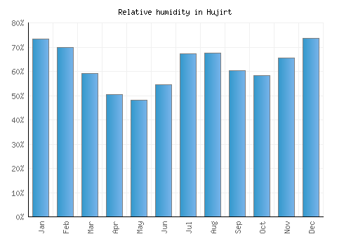Hujirt relative humidity averages