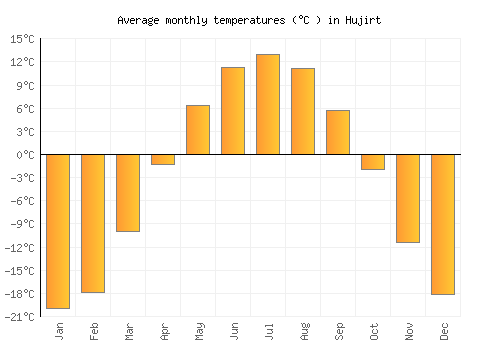 Hujirt average temperature chart (Celsius)