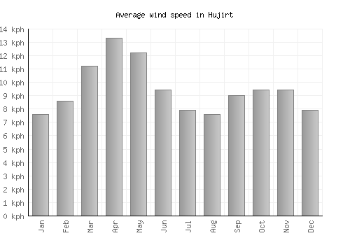 Hujirt average winspeed by month (km/h)